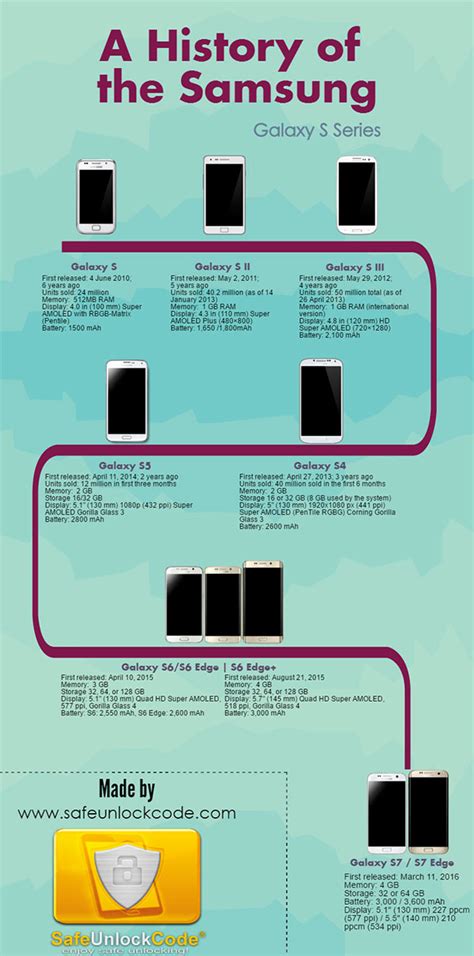 The History Of Samsung Galaxy S Series Infographic