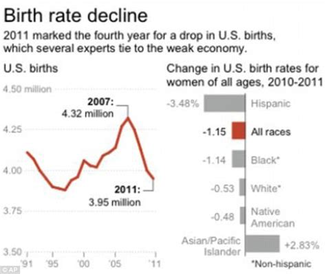 America S Birth Rate Down For The Fourth Year In A Row As Experts Blame Recession For Putting