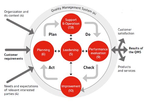 Healthcare Iso 9001 2015