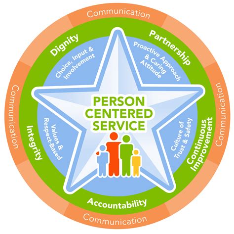 Person Centered Care Approach Person Centred Care Poll 11 Level 2