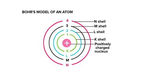 Write The Postulates Of Bohr S Atom Model