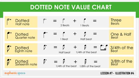 What Is Dotted Note Value For Quarter Eighth And Sixteenth