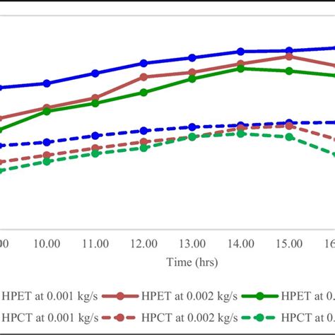 Variation Of Heat Pipe Temperatures With Time Download Scientific Diagram