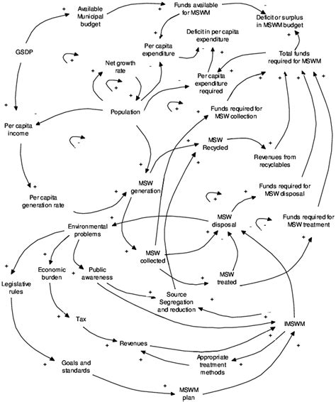 Causal Loop Diagram Of Mswms Download Scientific Diagram