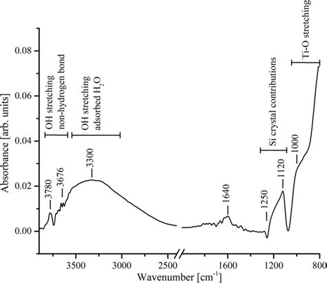 Atr‐ir Spectrum Of The Tio2‐m Coating Download Scientific Diagram