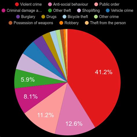 Portsmouth Crime Statistics Comparison