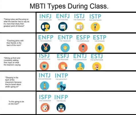 Mbti Types During Class Rmbti