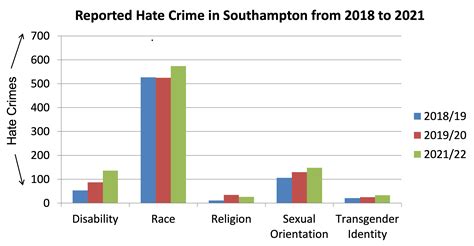 Statistics Hate Crime In Southampton Spectrum