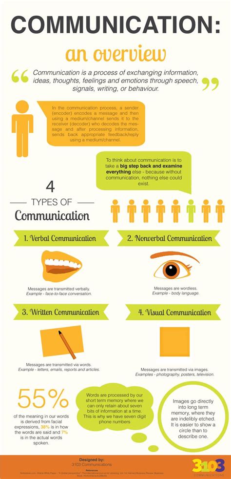 Communication An Overview Designed By 3103 Communications