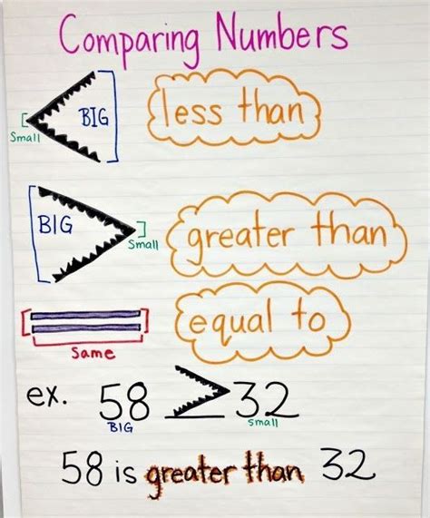 Math Anchor Chart For Comparing Numbers By Catalina Math Anchor Chart