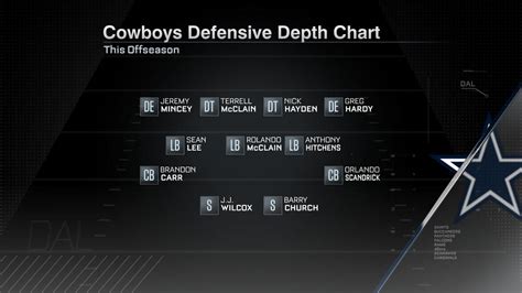 Cowboys Defensive Depth Chart Espn