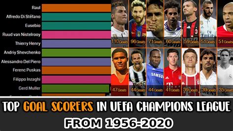 top soccer goal s scorers of uefa champions league all the time ⚽😎 youtube