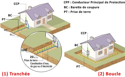 More over comment installer une terrasse en composite has viewed by 7962 visitor. Electricité : installer une prise de terre
