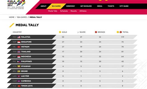 Host nation philippines dominated esports at sea games, walking away with three gold medals. PHL now with 10 golds; remains in 6th place in SEA games