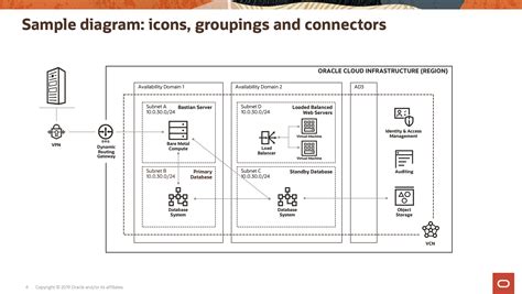 How To Create Architecture Diagrams For Oracle Cloud Infrastructure