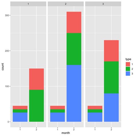 Solved How To Plot A Stacked And Grouped Bar Chart In To Answer