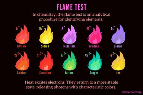 Flame Test Colour Chart