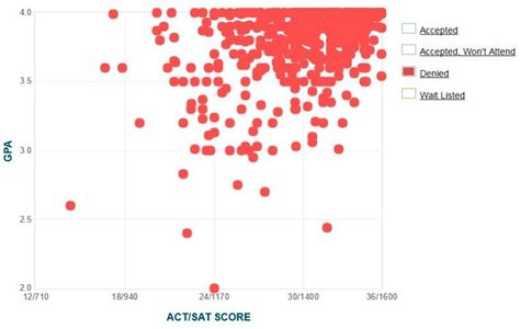 Mit Gpa Sat Score And Act Score Acceptance Data