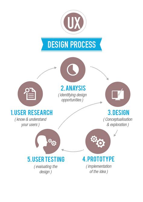 Proceso De Design Thinking Design Thinking Process Ux Design Process Images