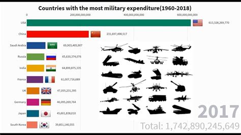 Top Data Countries With The Most Military Expenditure Data 1960 2018