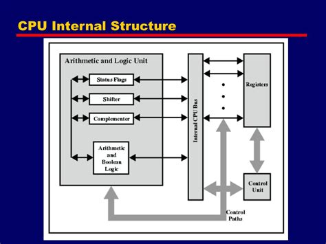 Ppt Computer Organization And Architecture Powerpoint Presentation