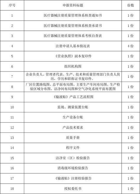 医疗器械生产质量管理规范检查提交文件目录word文档在线阅读与下载免费文档