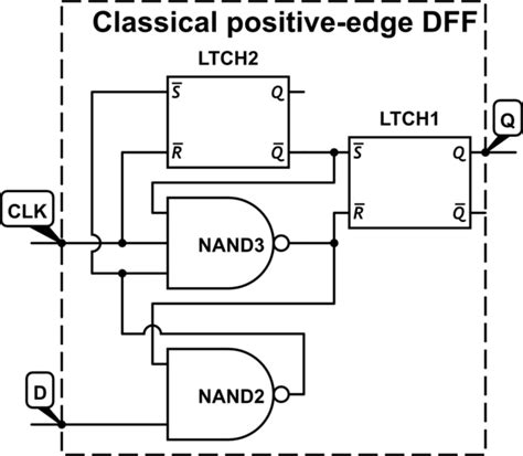 We can convert the above level triggered circuit into an edge triggered one with an inverter and an and gate. digital logic - Why are flip-flops usually triggered on ...