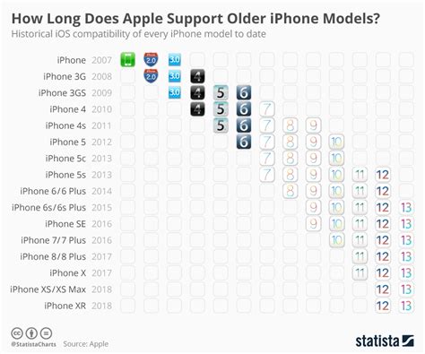 Interesting Chart Shows How Long Apple Supports Older Iphone Models