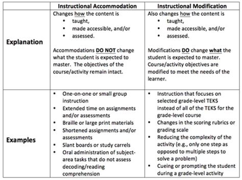 Curriculum modification is an educational strategy that allows special needs students to have better access to information and resources. Accommodations Vs Modifications | Texas Project FIRST