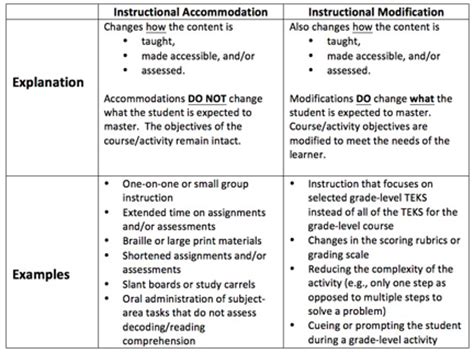 Special education as the term pops up the, the first image is of the special kid tucked away in a for example, some students who are diagnosed as emotionally disturbed may not be able to be in the same from the the special education teacher 's side they are leveling the playing field through the. Accommodations Vs Modifications | Texas Project FIRST