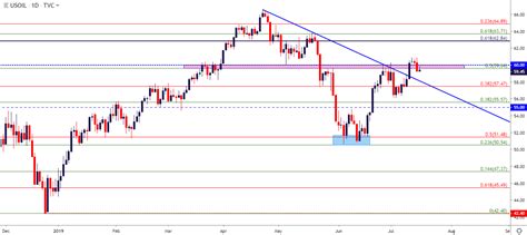 Get all information on the price of oil including news, charts and realtime quotes. Oil Price Outlook: WTI Crude Oil Price Action Builds Bear Flag