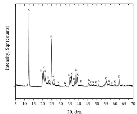 Xrd Pattern Of Kaolin K Kaolinite Q Quartz A Anatase Download