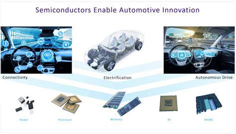 Automotive Innovations In Semiconductors