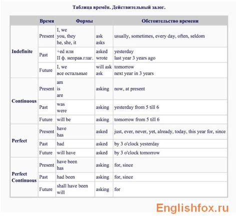 Времена В Английском Языке Таблица С Примерами Для Чайников - letterproof