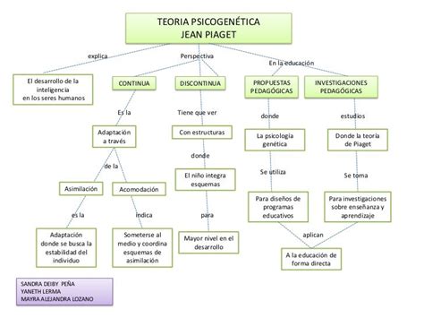 33 Teoria De Jean Piaget Resumen Mapa Conceptual Image Mercio Mapa