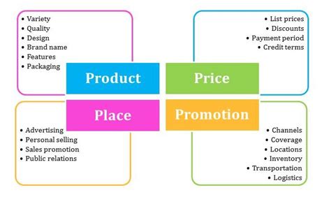 The 4ps Of Marketing Mix Basic Ingredients Of Marketing