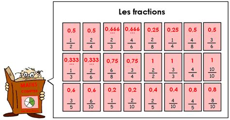 Les Fractions