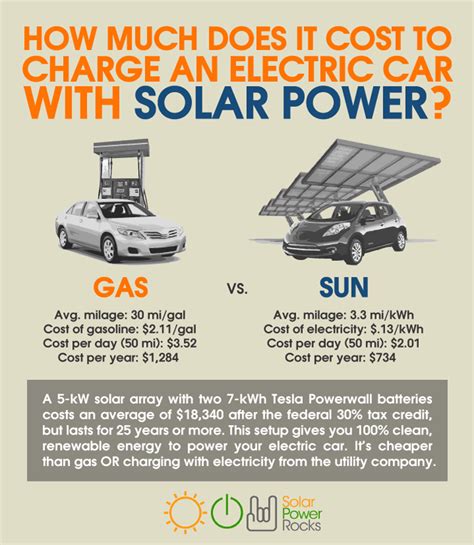 Well digging is costly due to more than one reason. How much does it cost to charge an electric car with solar ...