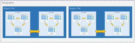 Understanding About Azure Region Geographies Availability Zones And
