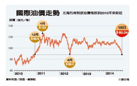 轉載：油價暴跌 美、沙趁機陰俄國？ 笑空無 Udn部落格