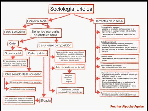 Sociología Jurídica Mapa Conceptual Sociología Jurídica