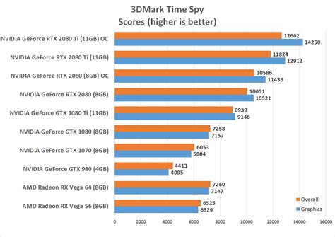 Nvidia Geforce Rtx 2080 Ti And Rtx 2080 Benchmark Review Page 14 Of