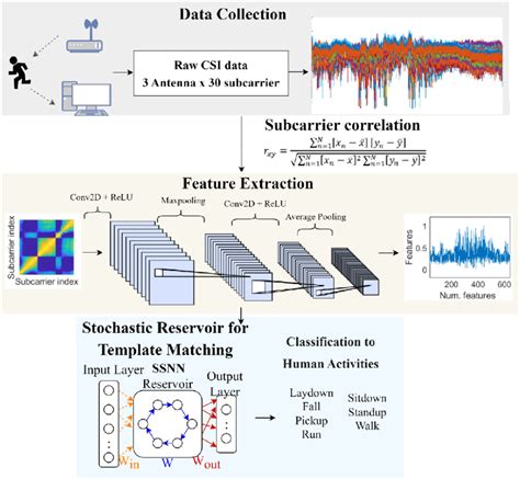 Overall Architecture Of The Proposed Csi Based Har With Convolutional Download Scientific