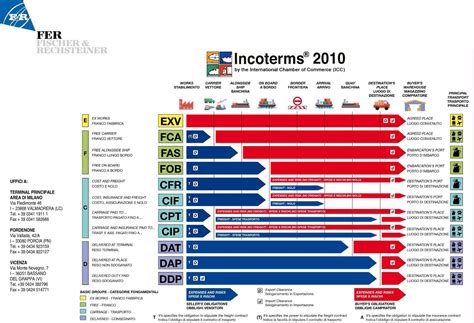 Fca Incoterms Wer Bezahlt Image To U