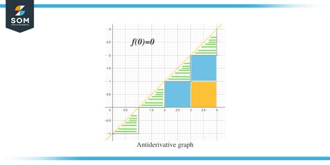 Antiderivative Graph Complete Explanation And Examples The Story Of