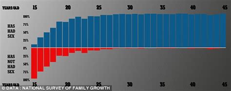 The Average American Loses Their Virginity At Aged 17 Daily Mail Online