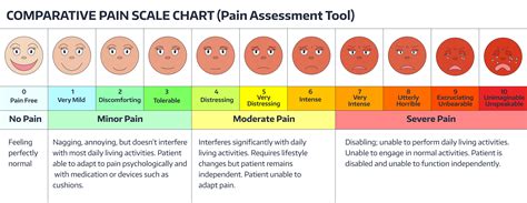 Faces Pain Rating Scale Comparative Pain Scale Chart Pain Assessment Tool Charlotte Surgery