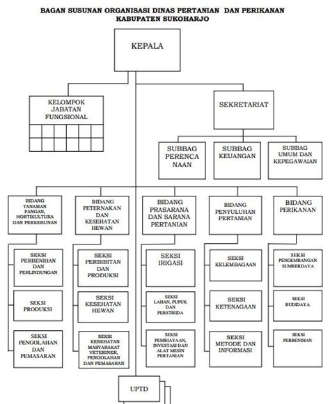 Struktur Organisasi Dinas Pertanian Dan Perikanan Kabupaten Sukoharjo