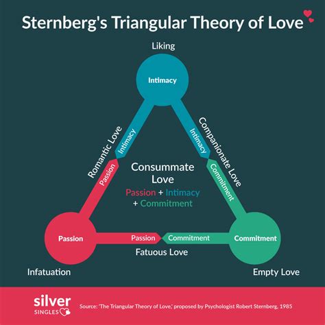 Sternbergs Theory Of Love Robert Sternbergs Triangular Theory Of