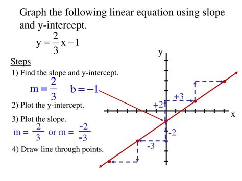 Ppt Objective To Use Slope And Y Intercept To Graph Lines